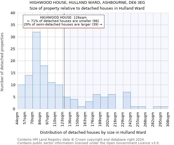 HIGHWOOD HOUSE, HULLAND WARD, ASHBOURNE, DE6 3EG: Size of property relative to detached houses in Hulland Ward