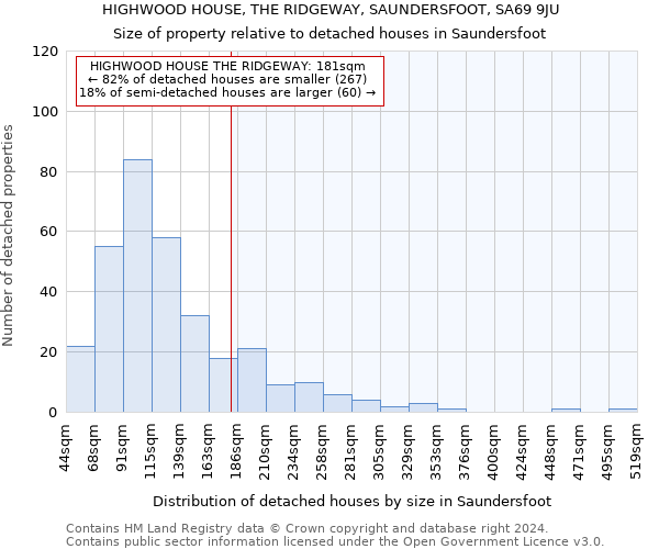 HIGHWOOD HOUSE, THE RIDGEWAY, SAUNDERSFOOT, SA69 9JU: Size of property relative to detached houses in Saundersfoot