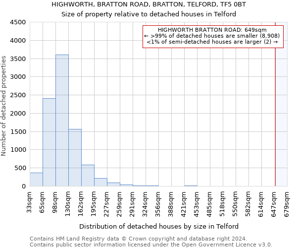 HIGHWORTH, BRATTON ROAD, BRATTON, TELFORD, TF5 0BT: Size of property relative to detached houses in Telford