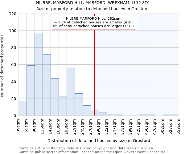 HILBRE, MARFORD HILL, MARFORD, WREXHAM, LL12 8TA: Size of property relative to detached houses in Gresford
