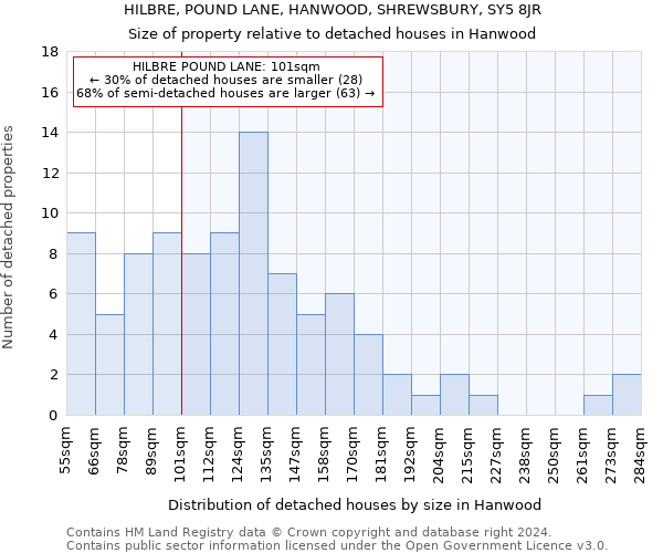 HILBRE, POUND LANE, HANWOOD, SHREWSBURY, SY5 8JR: Size of property relative to detached houses in Hanwood