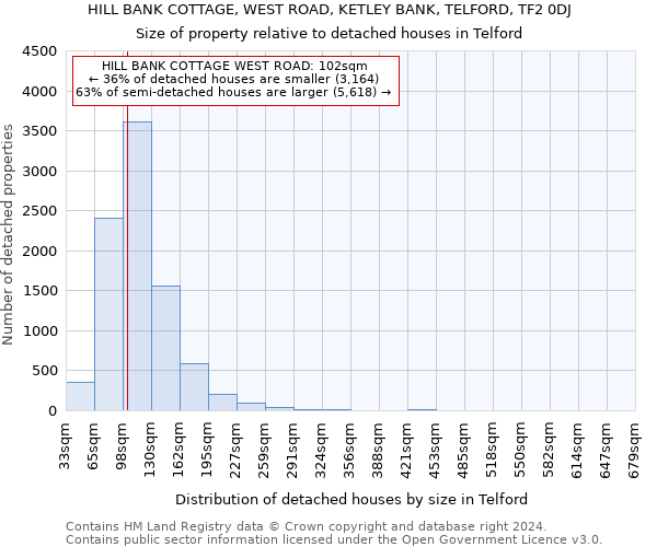 HILL BANK COTTAGE, WEST ROAD, KETLEY BANK, TELFORD, TF2 0DJ: Size of property relative to detached houses in Telford