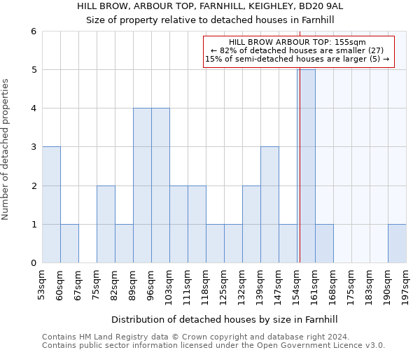 HILL BROW, ARBOUR TOP, FARNHILL, KEIGHLEY, BD20 9AL: Size of property relative to detached houses in Farnhill