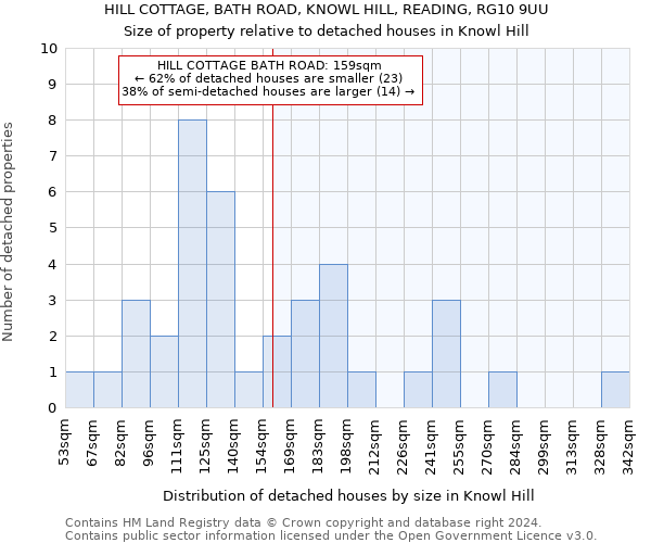 HILL COTTAGE, BATH ROAD, KNOWL HILL, READING, RG10 9UU: Size of property relative to detached houses in Knowl Hill