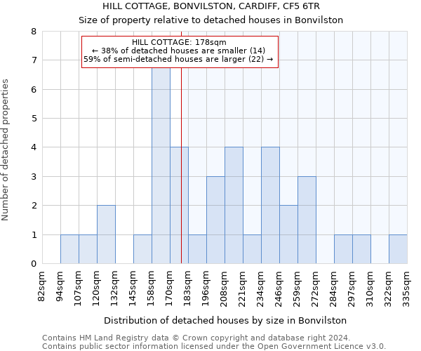 HILL COTTAGE, BONVILSTON, CARDIFF, CF5 6TR: Size of property relative to detached houses in Bonvilston
