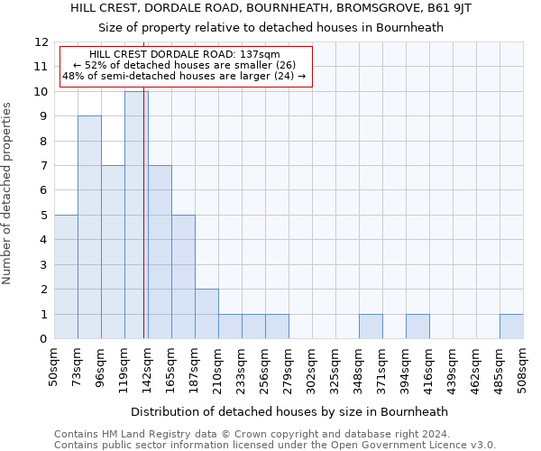 HILL CREST, DORDALE ROAD, BOURNHEATH, BROMSGROVE, B61 9JT: Size of property relative to detached houses in Bournheath