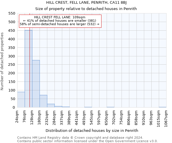 HILL CREST, FELL LANE, PENRITH, CA11 8BJ: Size of property relative to detached houses in Penrith