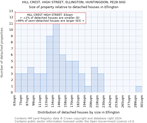 HILL CREST, HIGH STREET, ELLINGTON, HUNTINGDON, PE28 0AD: Size of property relative to detached houses in Ellington