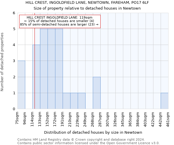 HILL CREST, INGOLDFIELD LANE, NEWTOWN, FAREHAM, PO17 6LF: Size of property relative to detached houses in Newtown