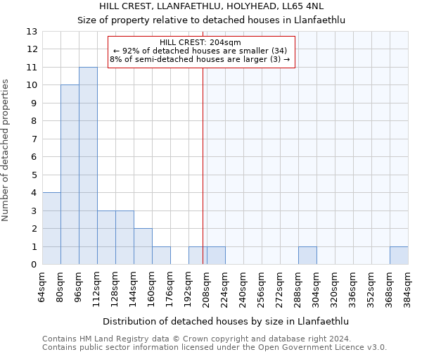 HILL CREST, LLANFAETHLU, HOLYHEAD, LL65 4NL: Size of property relative to detached houses in Llanfaethlu