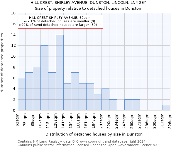HILL CREST, SHIRLEY AVENUE, DUNSTON, LINCOLN, LN4 2EY: Size of property relative to detached houses in Dunston