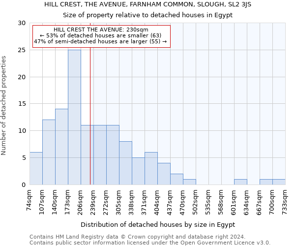 HILL CREST, THE AVENUE, FARNHAM COMMON, SLOUGH, SL2 3JS: Size of property relative to detached houses in Egypt