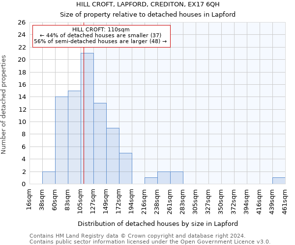 HILL CROFT, LAPFORD, CREDITON, EX17 6QH: Size of property relative to detached houses in Lapford