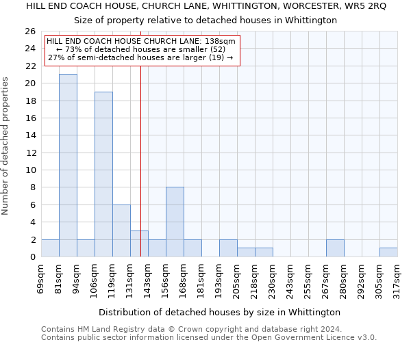 HILL END COACH HOUSE, CHURCH LANE, WHITTINGTON, WORCESTER, WR5 2RQ: Size of property relative to detached houses in Whittington