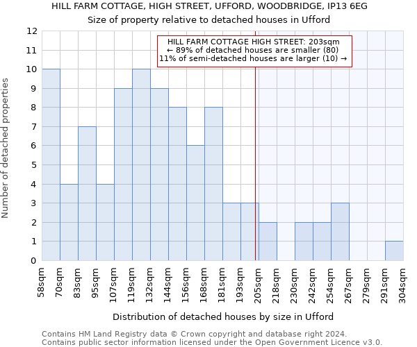 HILL FARM COTTAGE, HIGH STREET, UFFORD, WOODBRIDGE, IP13 6EG: Size of property relative to detached houses in Ufford