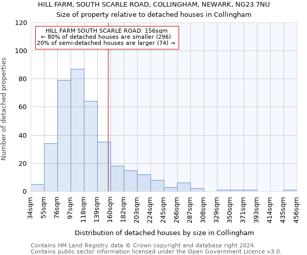 HILL FARM, SOUTH SCARLE ROAD, COLLINGHAM, NEWARK, NG23 7NU: Size of property relative to detached houses in Collingham