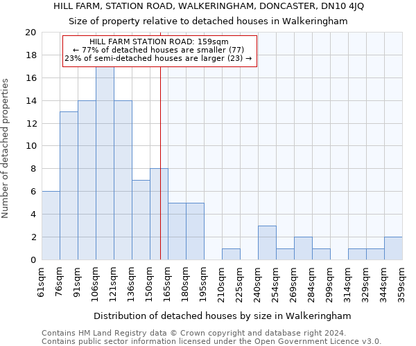 HILL FARM, STATION ROAD, WALKERINGHAM, DONCASTER, DN10 4JQ: Size of property relative to detached houses in Walkeringham