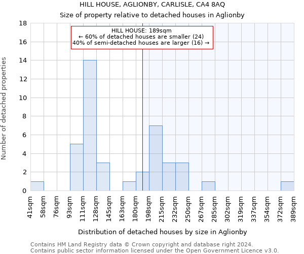 HILL HOUSE, AGLIONBY, CARLISLE, CA4 8AQ: Size of property relative to detached houses in Aglionby