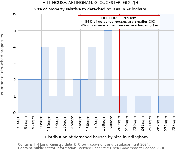 HILL HOUSE, ARLINGHAM, GLOUCESTER, GL2 7JH: Size of property relative to detached houses in Arlingham