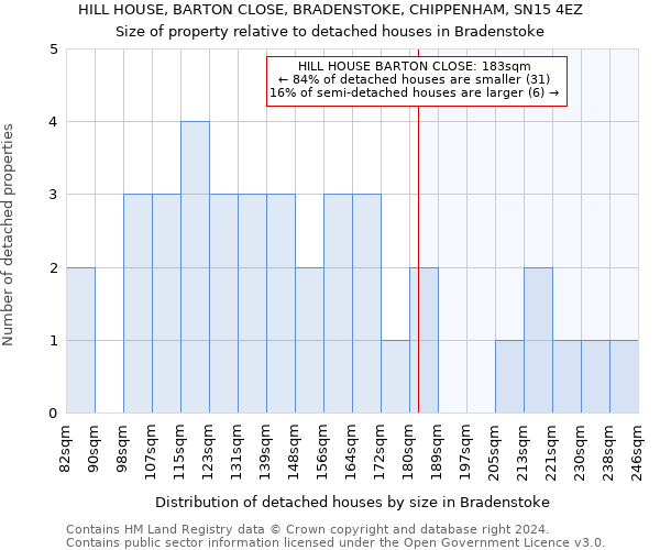 HILL HOUSE, BARTON CLOSE, BRADENSTOKE, CHIPPENHAM, SN15 4EZ: Size of property relative to detached houses in Bradenstoke