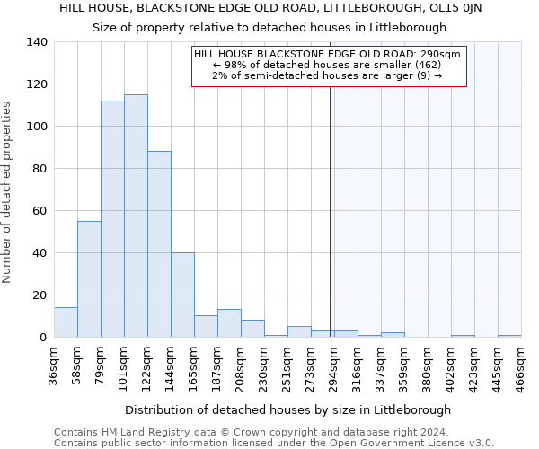 HILL HOUSE, BLACKSTONE EDGE OLD ROAD, LITTLEBOROUGH, OL15 0JN: Size of property relative to detached houses in Littleborough