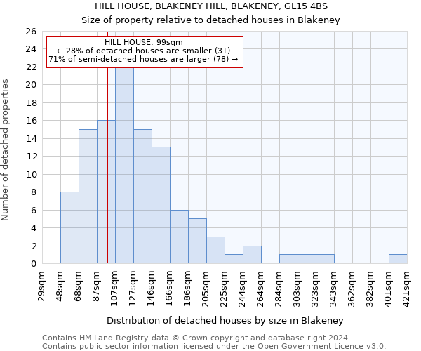 HILL HOUSE, BLAKENEY HILL, BLAKENEY, GL15 4BS: Size of property relative to detached houses in Blakeney