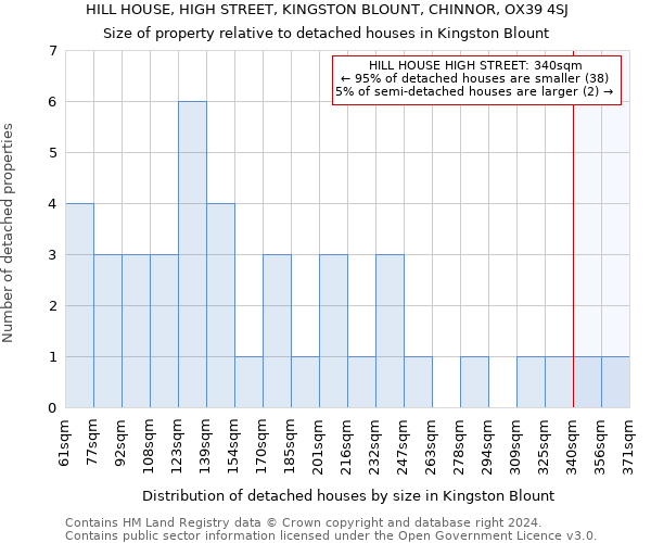 HILL HOUSE, HIGH STREET, KINGSTON BLOUNT, CHINNOR, OX39 4SJ: Size of property relative to detached houses in Kingston Blount