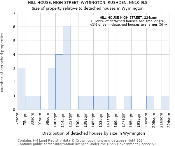 HILL HOUSE, HIGH STREET, WYMINGTON, RUSHDEN, NN10 9LS: Size of property relative to detached houses in Wymington