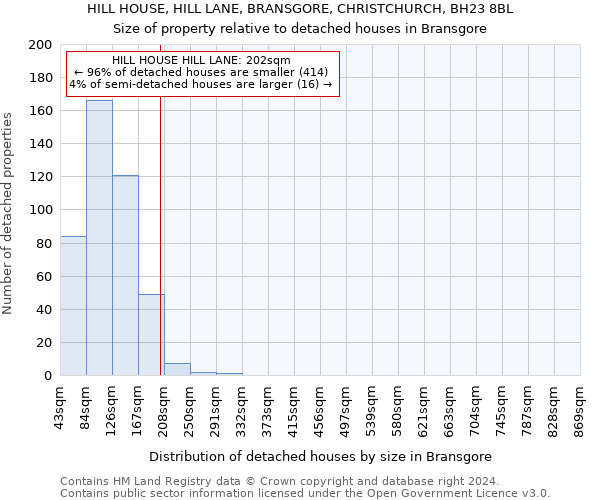 HILL HOUSE, HILL LANE, BRANSGORE, CHRISTCHURCH, BH23 8BL: Size of property relative to detached houses in Bransgore