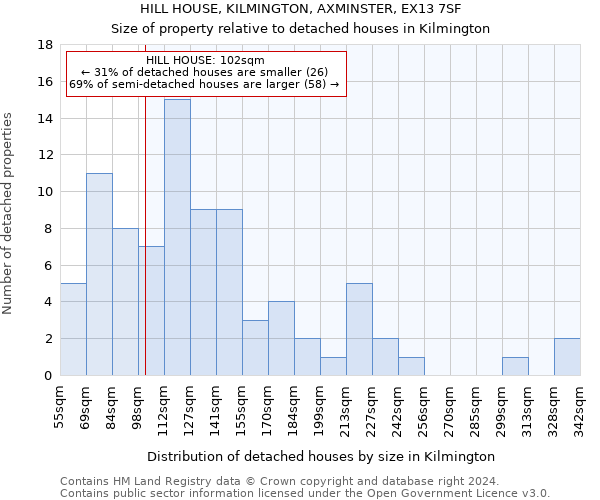 HILL HOUSE, KILMINGTON, AXMINSTER, EX13 7SF: Size of property relative to detached houses in Kilmington
