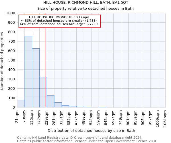 HILL HOUSE, RICHMOND HILL, BATH, BA1 5QT: Size of property relative to detached houses in Bath