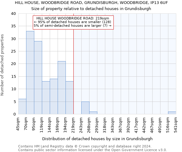 HILL HOUSE, WOODBRIDGE ROAD, GRUNDISBURGH, WOODBRIDGE, IP13 6UF: Size of property relative to detached houses in Grundisburgh