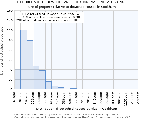 HILL ORCHARD, GRUBWOOD LANE, COOKHAM, MAIDENHEAD, SL6 9UB: Size of property relative to detached houses in Cookham