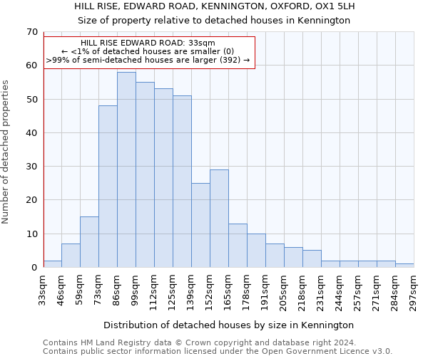 HILL RISE, EDWARD ROAD, KENNINGTON, OXFORD, OX1 5LH: Size of property relative to detached houses in Kennington
