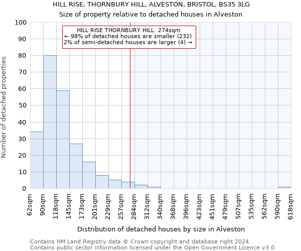 HILL RISE, THORNBURY HILL, ALVESTON, BRISTOL, BS35 3LG: Size of property relative to detached houses in Alveston