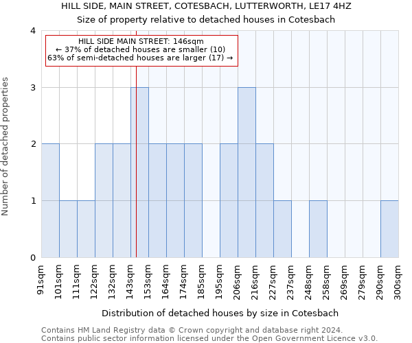 HILL SIDE, MAIN STREET, COTESBACH, LUTTERWORTH, LE17 4HZ: Size of property relative to detached houses in Cotesbach