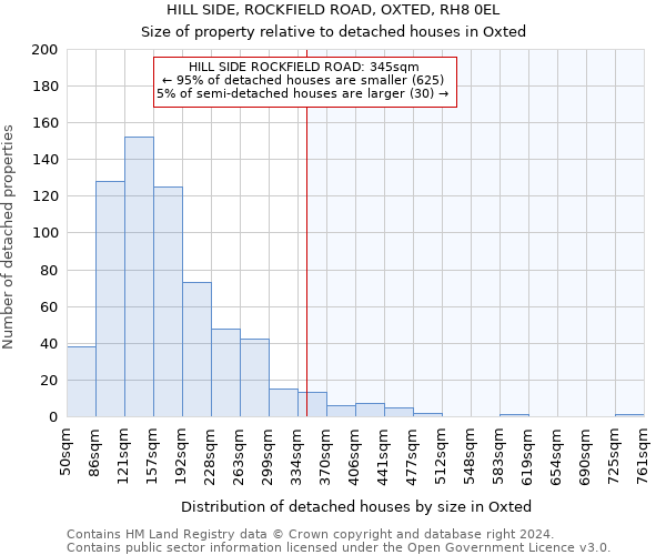 HILL SIDE, ROCKFIELD ROAD, OXTED, RH8 0EL: Size of property relative to detached houses in Oxted