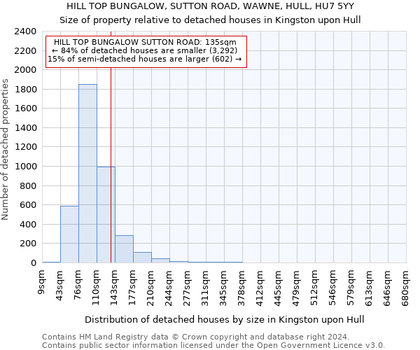 HILL TOP BUNGALOW, SUTTON ROAD, WAWNE, HULL, HU7 5YY: Size of property relative to detached houses in Kingston upon Hull