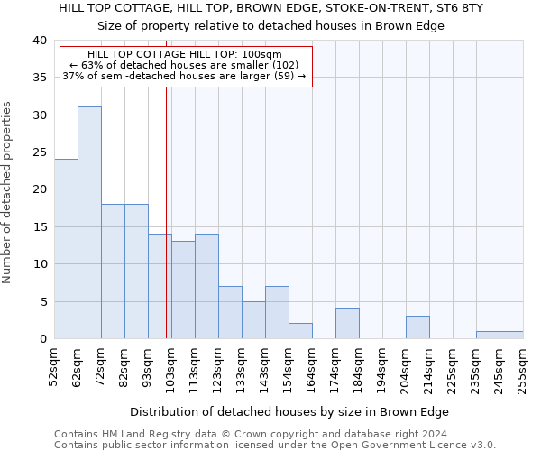 HILL TOP COTTAGE, HILL TOP, BROWN EDGE, STOKE-ON-TRENT, ST6 8TY: Size of property relative to detached houses in Brown Edge