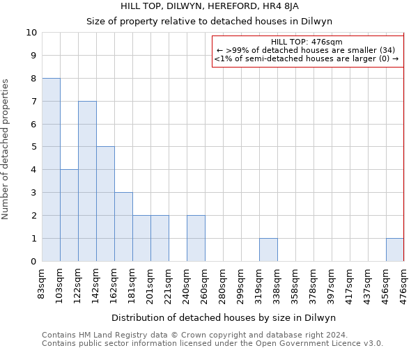 HILL TOP, DILWYN, HEREFORD, HR4 8JA: Size of property relative to detached houses in Dilwyn