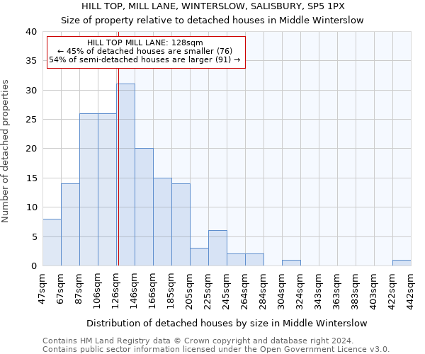 HILL TOP, MILL LANE, WINTERSLOW, SALISBURY, SP5 1PX: Size of property relative to detached houses in Middle Winterslow