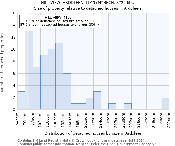 HILL VIEW, ARDDLEEN, LLANYMYNECH, SY22 6PU: Size of property relative to detached houses in Arddleen