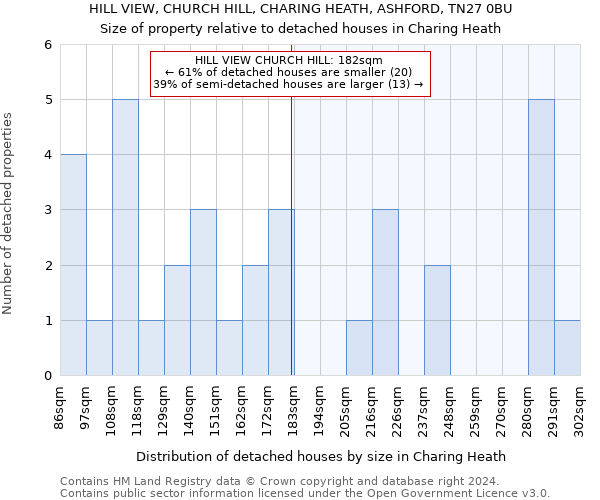 HILL VIEW, CHURCH HILL, CHARING HEATH, ASHFORD, TN27 0BU: Size of property relative to detached houses in Charing Heath