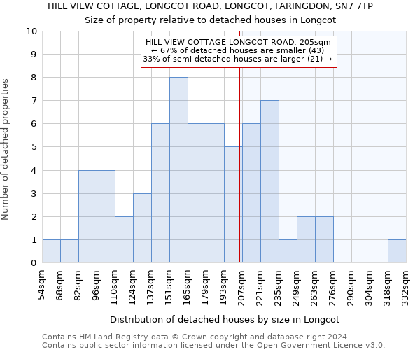 HILL VIEW COTTAGE, LONGCOT ROAD, LONGCOT, FARINGDON, SN7 7TP: Size of property relative to detached houses in Longcot