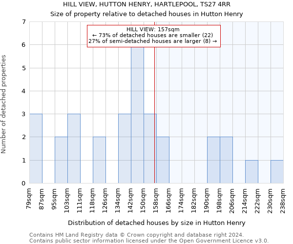 HILL VIEW, HUTTON HENRY, HARTLEPOOL, TS27 4RR: Size of property relative to detached houses in Hutton Henry