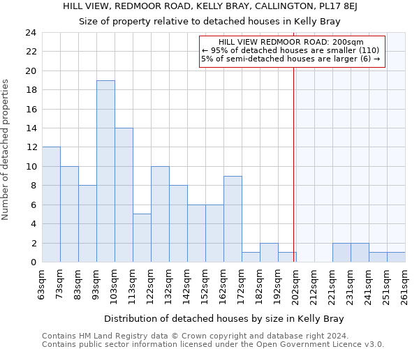 HILL VIEW, REDMOOR ROAD, KELLY BRAY, CALLINGTON, PL17 8EJ: Size of property relative to detached houses in Kelly Bray