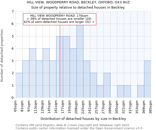 HILL VIEW, WOODPERRY ROAD, BECKLEY, OXFORD, OX3 9UZ: Size of property relative to detached houses in Beckley