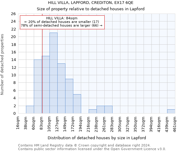 HILL VILLA, LAPFORD, CREDITON, EX17 6QE: Size of property relative to detached houses in Lapford