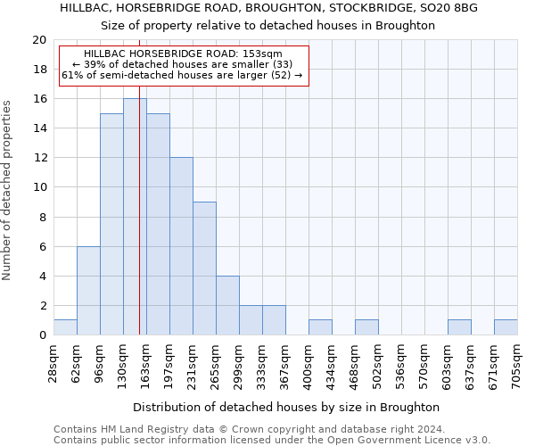 HILLBAC, HORSEBRIDGE ROAD, BROUGHTON, STOCKBRIDGE, SO20 8BG: Size of property relative to detached houses in Broughton