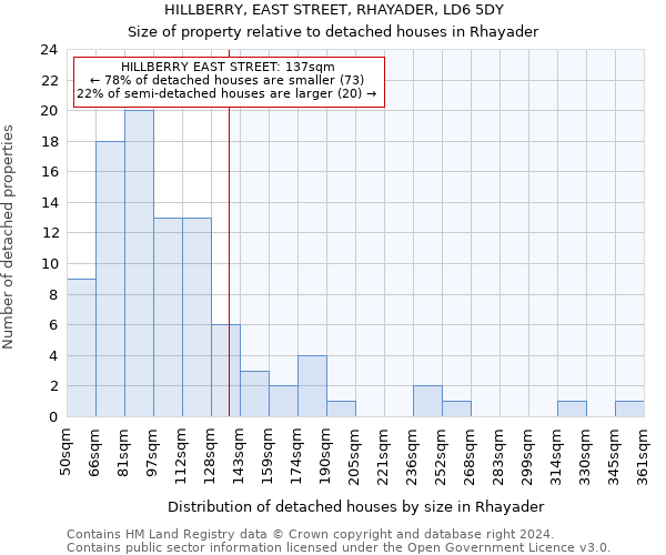 HILLBERRY, EAST STREET, RHAYADER, LD6 5DY: Size of property relative to detached houses in Rhayader